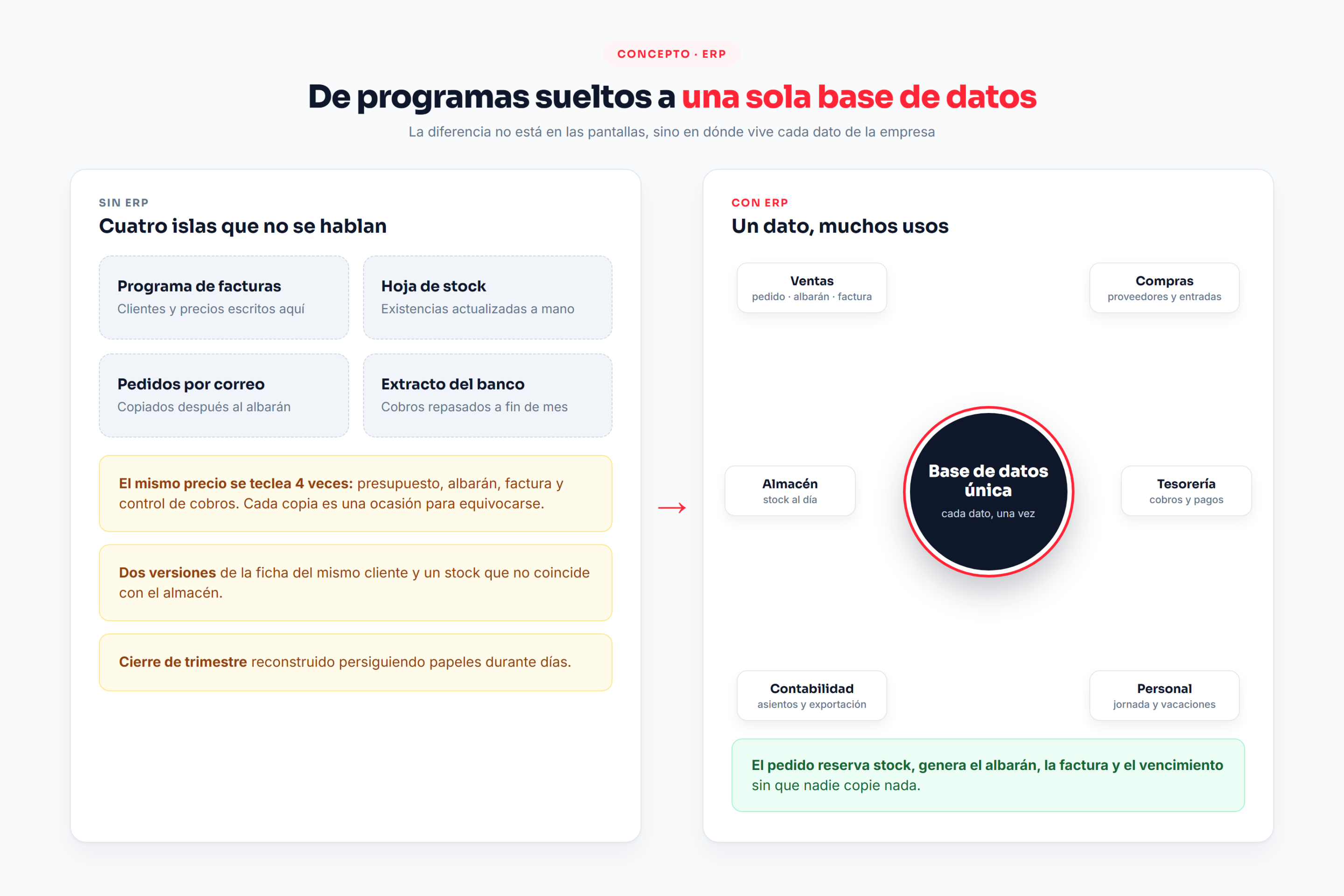 Qué es un ERP: comparación entre cuatro programas sueltos y una base de datos única compartida por ventas, compras, almacén, tesorería, contabilidad y personal