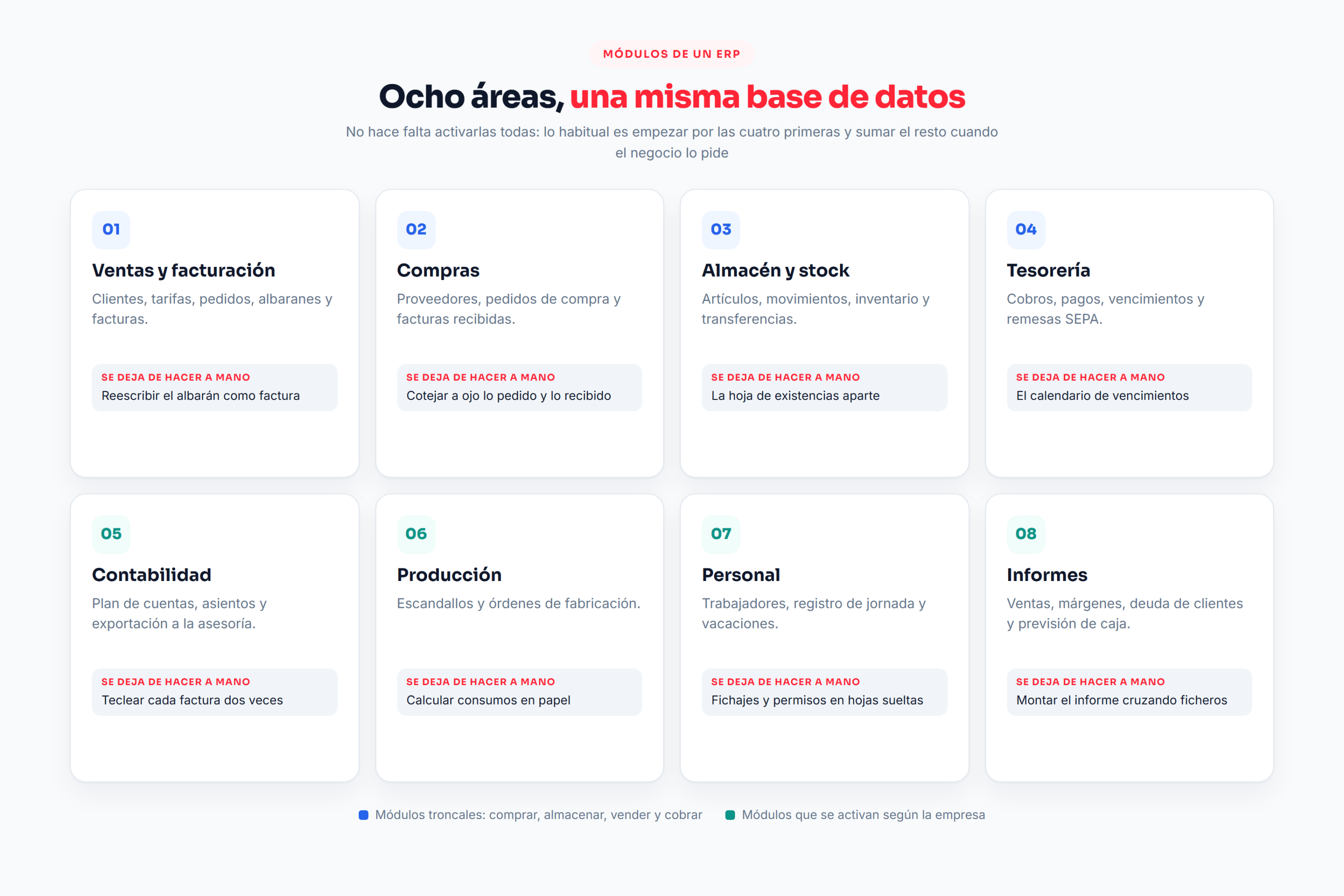 Infografía con los ocho módulos de un ERP: ventas y facturación, compras, almacén, tesorería, contabilidad, producción, personal e informes