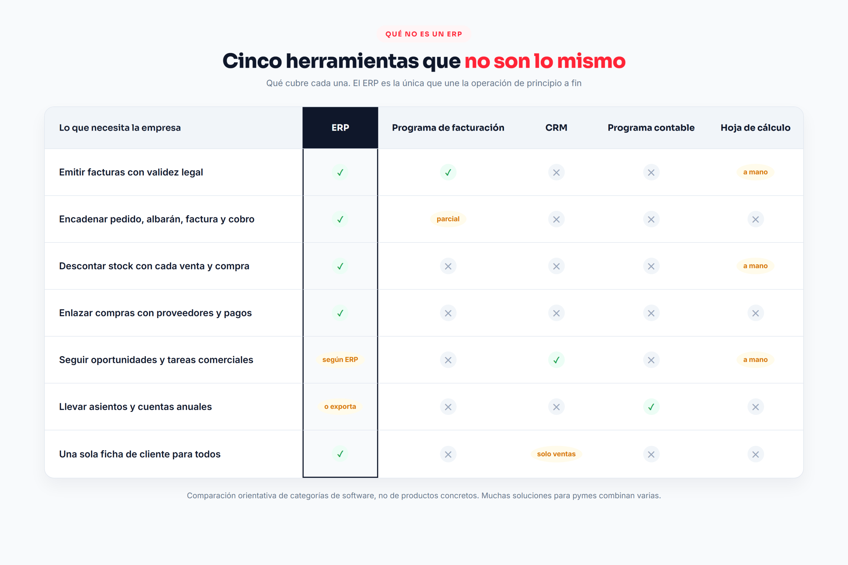 Tabla comparativa entre ERP, programa de facturación, CRM, programa contable y hoja de cálculo según lo que cubre cada herramienta