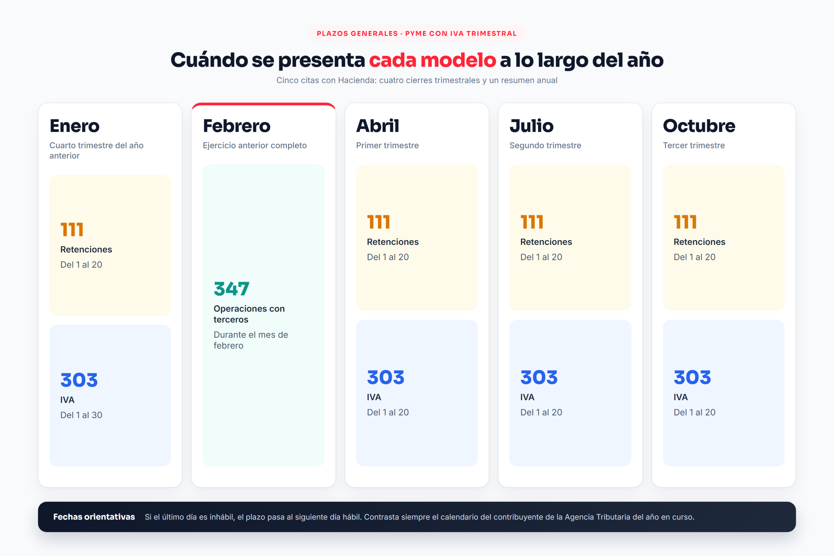 Calendario general de presentación de los modelos 303, 111 y 347 a lo largo del año