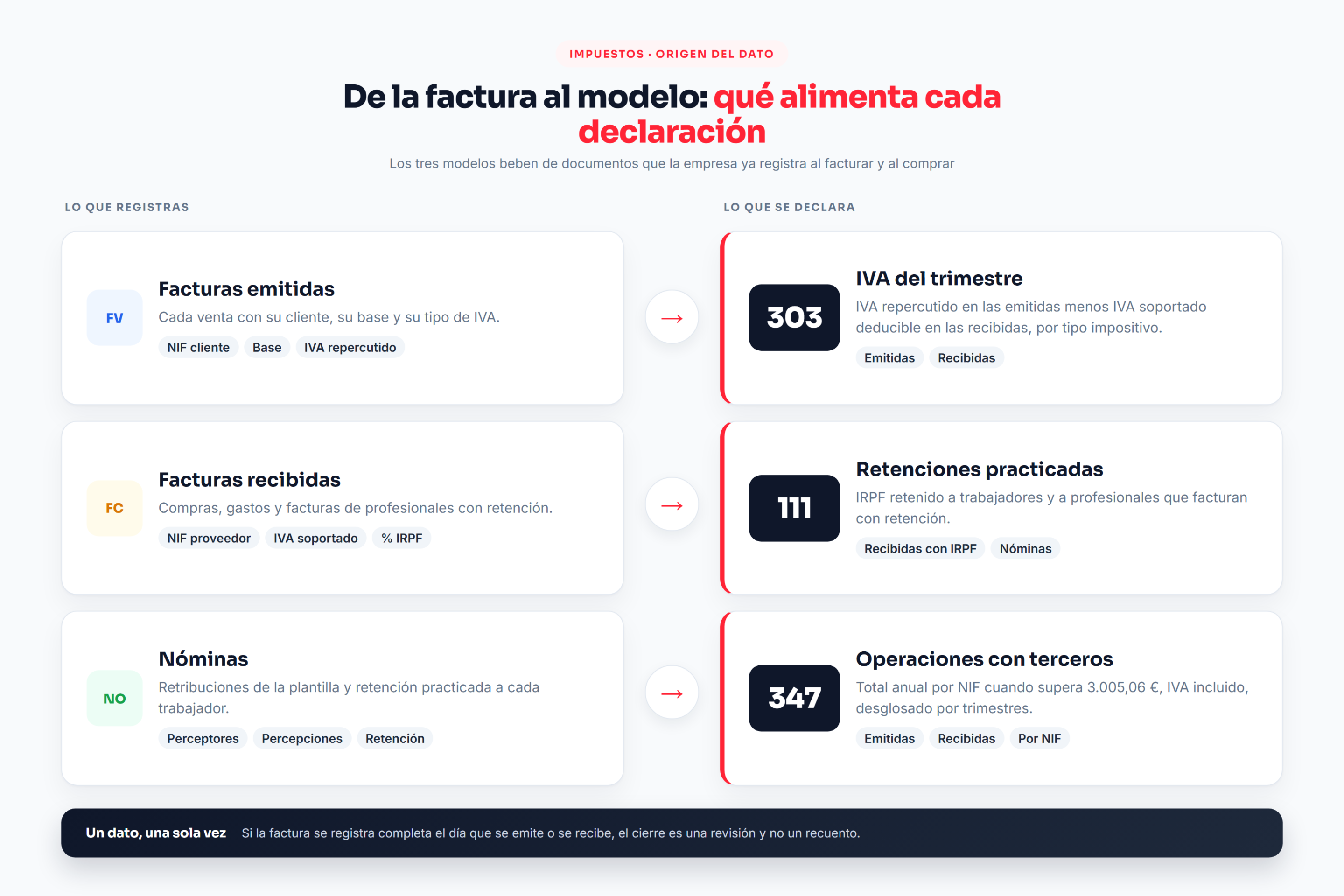 Esquema de qué facturas y nóminas alimentan los modelos 303, 111 y 347