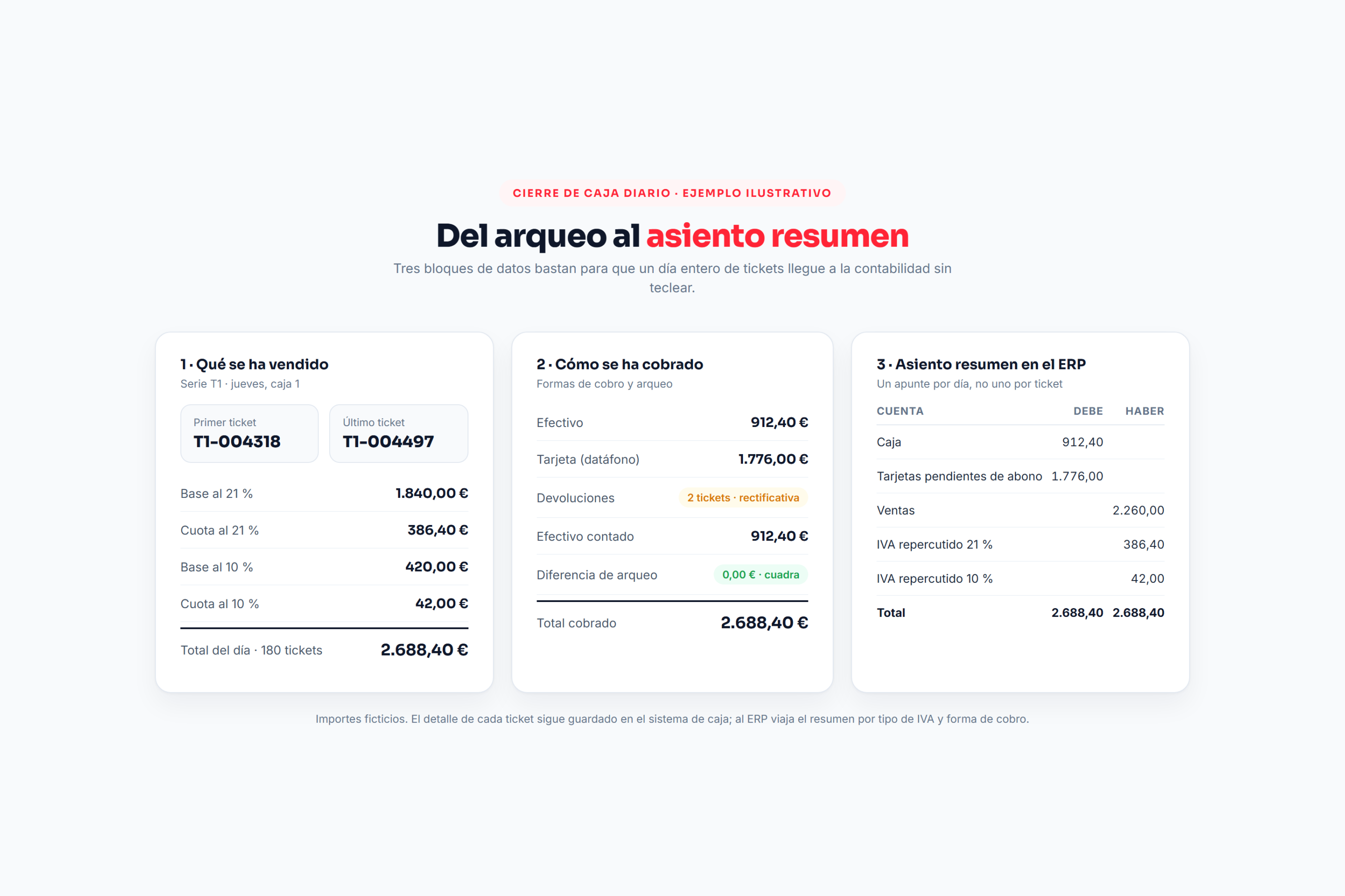 Ejemplo de cierre de caja diario con ventas por tipo de IVA, formas de cobro y asiento resumen contable
