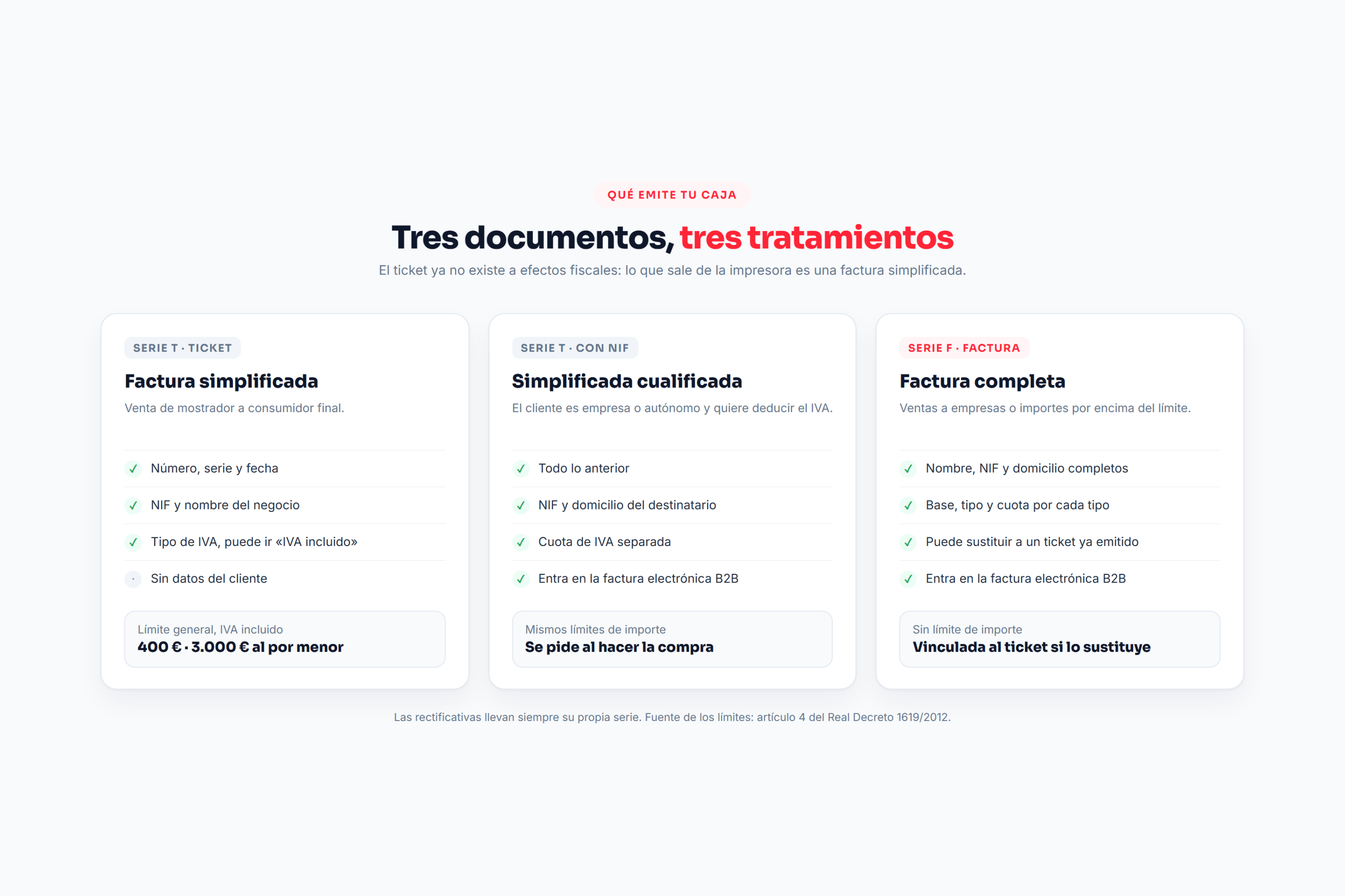 Comparativa de factura simplificada, simplificada cualificada y factura completa con sus datos obligatorios y límites