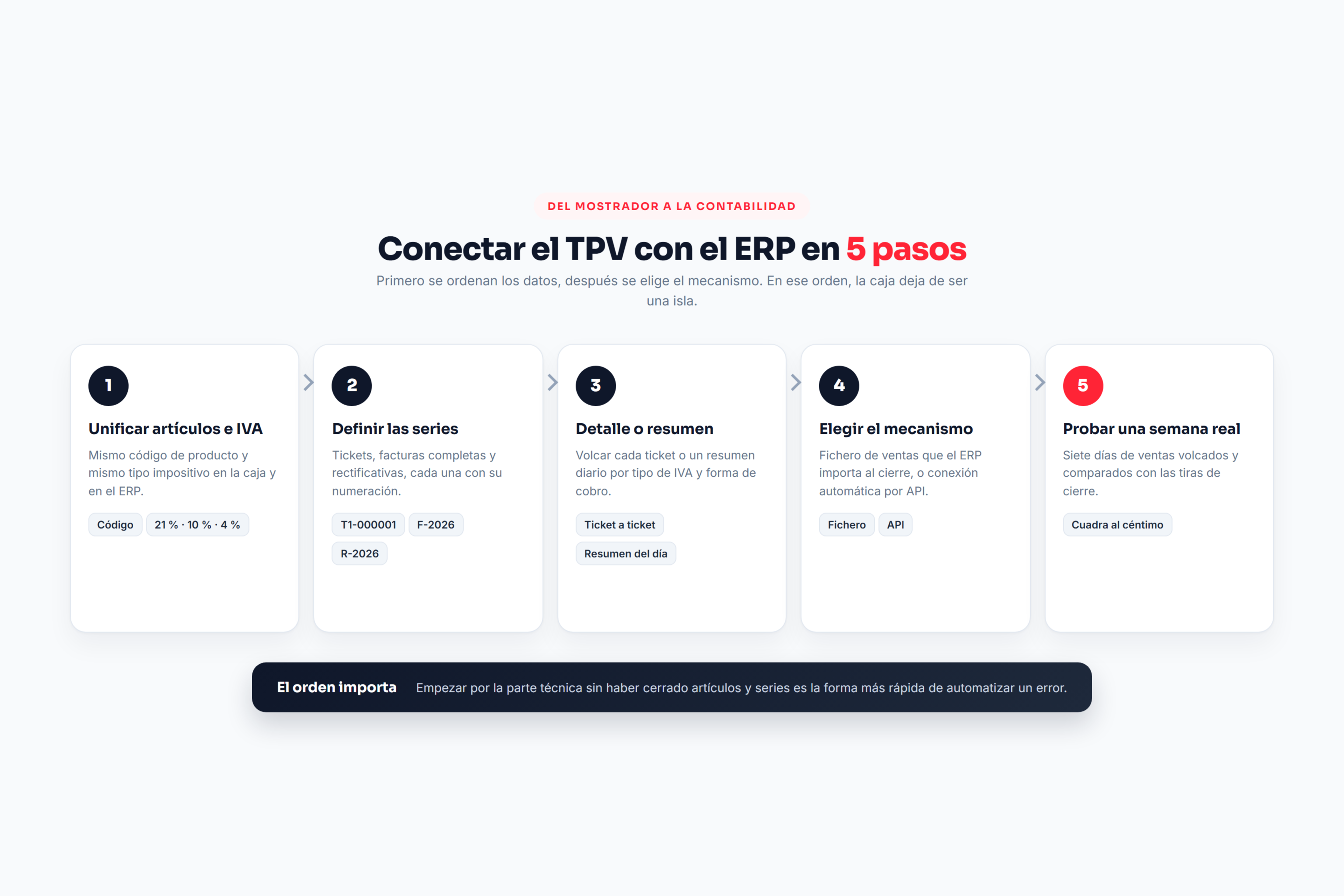 TPV con facturación electrónica: diagrama de los 5 pasos para conectar el punto de venta con el ERP